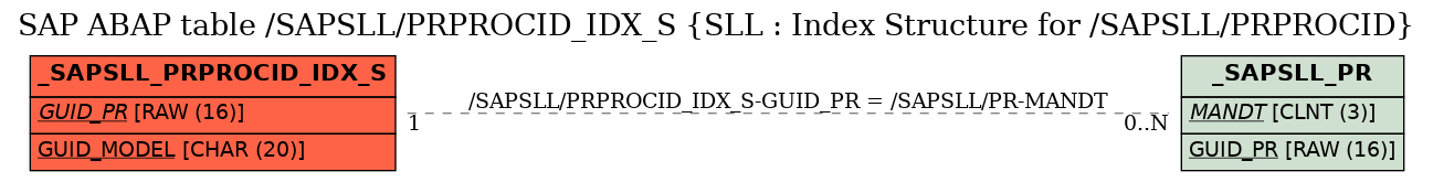 E-R Diagram for table /SAPSLL/PRPROCID_IDX_S (SLL : Index Structure for /SAPSLL/PRPROCID)