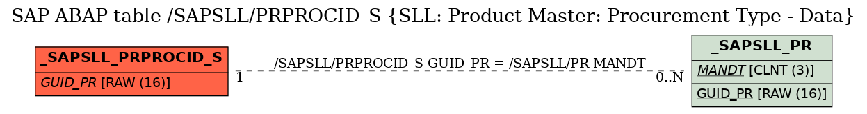 E-R Diagram for table /SAPSLL/PRPROCID_S (SLL: Product Master: Procurement Type - Data)