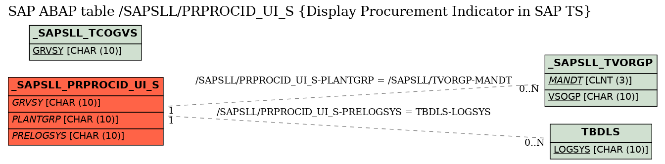 E-R Diagram for table /SAPSLL/PRPROCID_UI_S (Display Procurement Indicator in SAP TS)