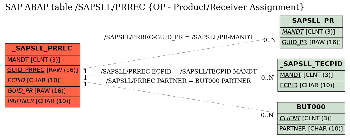 E-R Diagram for table /SAPSLL/PRREC (OP - Product/Receiver Assignment)