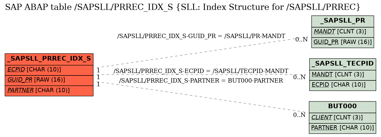 E-R Diagram for table /SAPSLL/PRREC_IDX_S (SLL: Index Structure for /SAPSLL/PRREC)