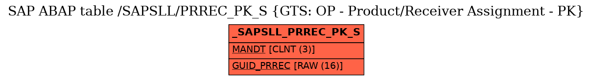 E-R Diagram for table /SAPSLL/PRREC_PK_S (GTS: OP - Product/Receiver Assignment - PK)