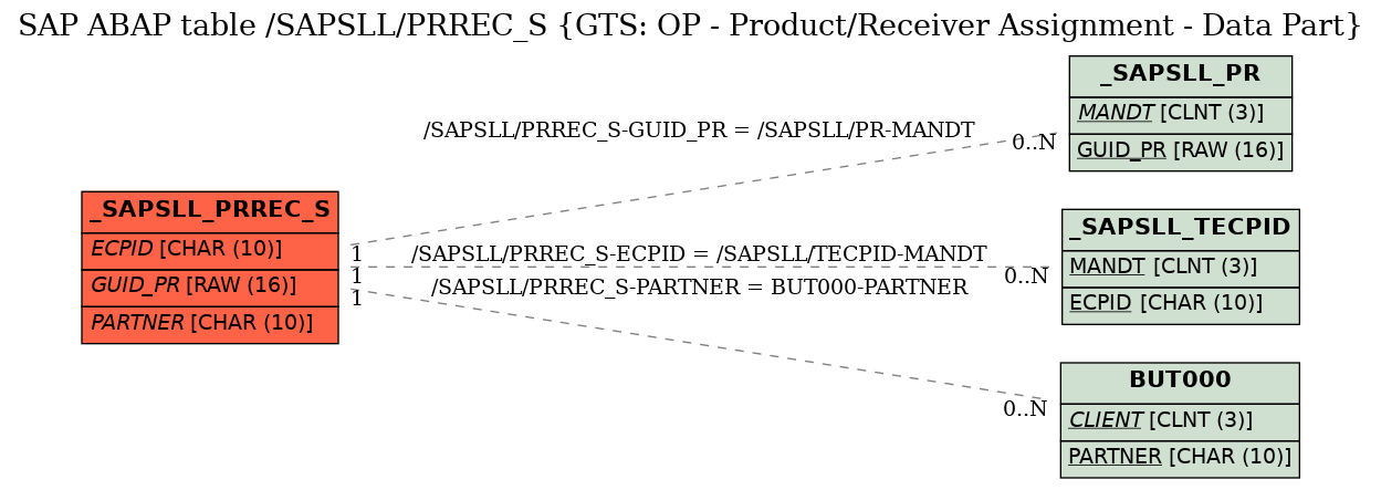 E-R Diagram for table /SAPSLL/PRREC_S (GTS: OP - Product/Receiver Assignment - Data Part)