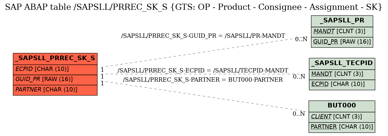 E-R Diagram for table /SAPSLL/PRREC_SK_S (GTS: OP - Product - Consignee - Assignment - SK)