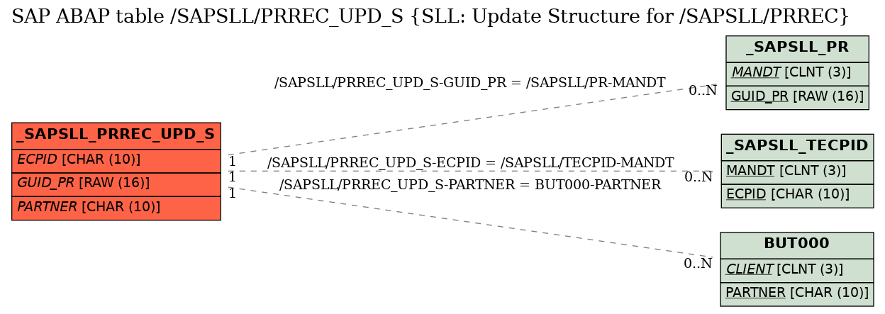 E-R Diagram for table /SAPSLL/PRREC_UPD_S (SLL: Update Structure for /SAPSLL/PRREC)