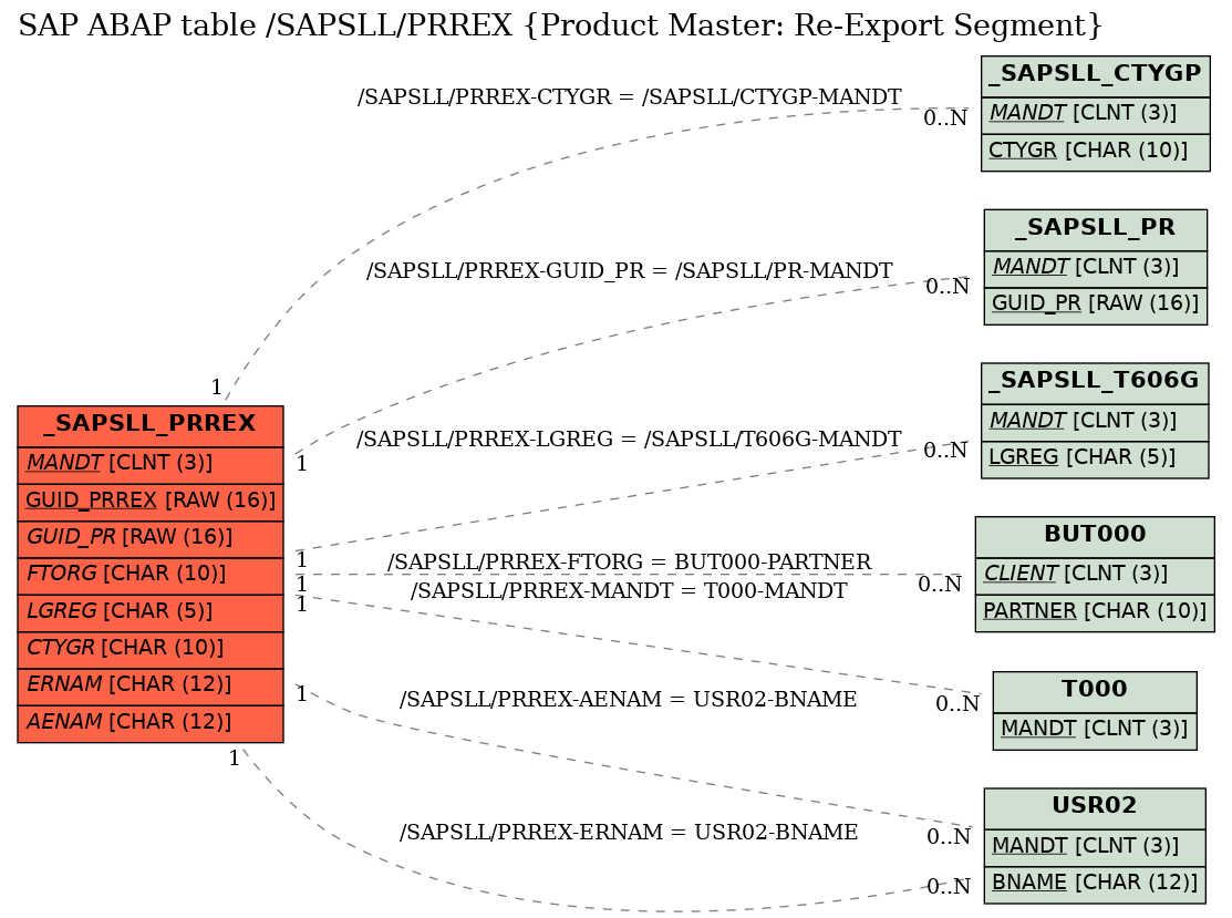 E-R Diagram for table /SAPSLL/PRREX (Product Master: Re-Export Segment)