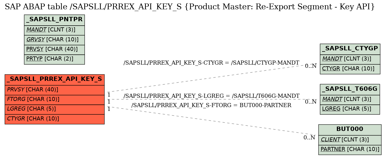 E-R Diagram for table /SAPSLL/PRREX_API_KEY_S (Product Master: Re-Export Segment - Key API)