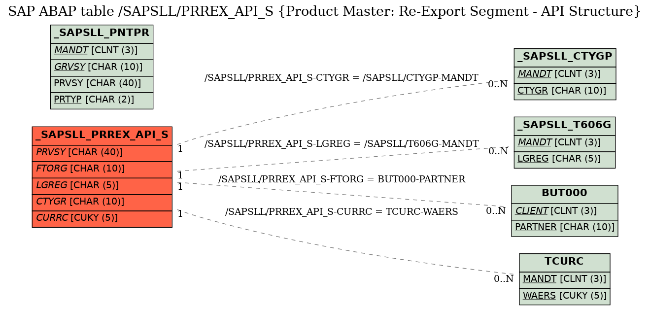 E-R Diagram for table /SAPSLL/PRREX_API_S (Product Master: Re-Export Segment - API Structure)