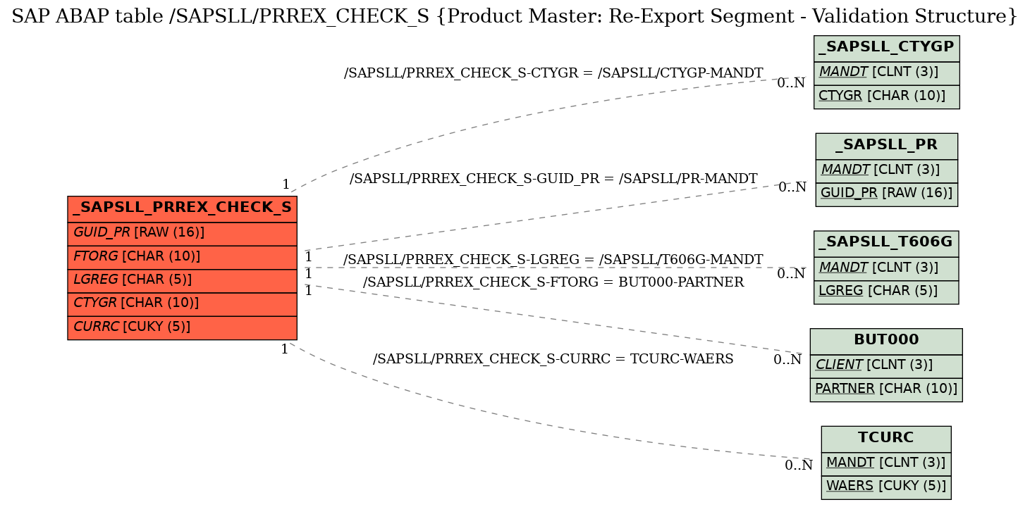 E-R Diagram for table /SAPSLL/PRREX_CHECK_S (Product Master: Re-Export Segment - Validation Structure)