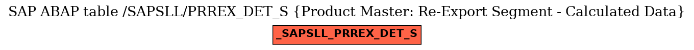 E-R Diagram for table /SAPSLL/PRREX_DET_S (Product Master: Re-Export Segment - Calculated Data)