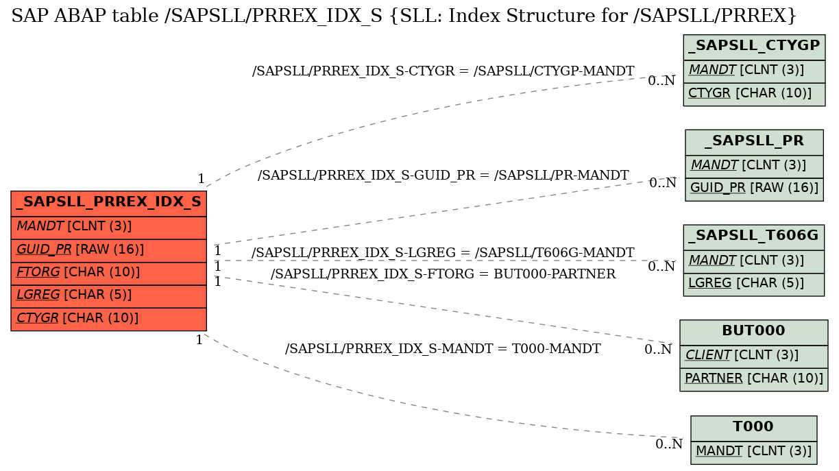 E-R Diagram for table /SAPSLL/PRREX_IDX_S (SLL: Index Structure for /SAPSLL/PRREX)