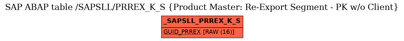 E-R Diagram for table /SAPSLL/PRREX_K_S (Product Master: Re-Export Segment - PK w/o Client)