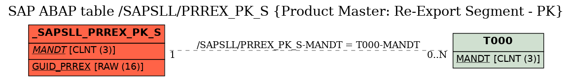 E-R Diagram for table /SAPSLL/PRREX_PK_S (Product Master: Re-Export Segment - PK)