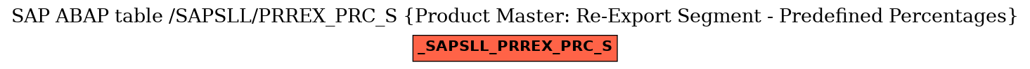 E-R Diagram for table /SAPSLL/PRREX_PRC_S (Product Master: Re-Export Segment - Predefined Percentages)