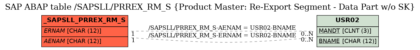 E-R Diagram for table /SAPSLL/PRREX_RM_S (Product Master: Re-Export Segment - Data Part w/o SK)