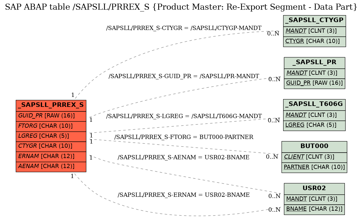 E-R Diagram for table /SAPSLL/PRREX_S (Product Master: Re-Export Segment - Data Part)