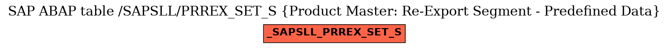 E-R Diagram for table /SAPSLL/PRREX_SET_S (Product Master: Re-Export Segment - Predefined Data)