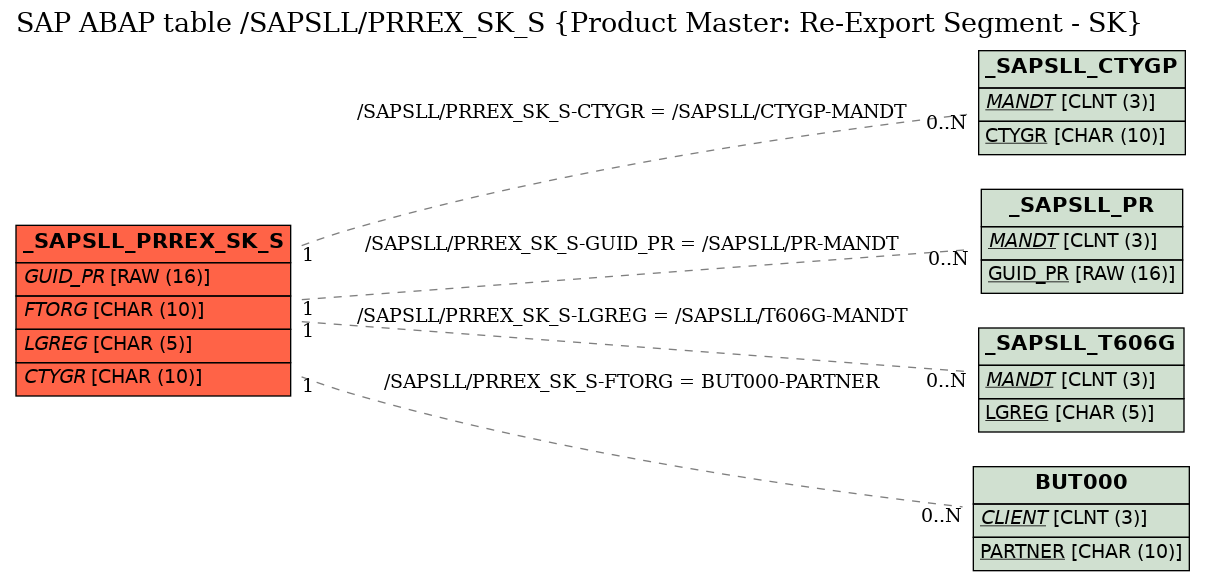 E-R Diagram for table /SAPSLL/PRREX_SK_S (Product Master: Re-Export Segment - SK)