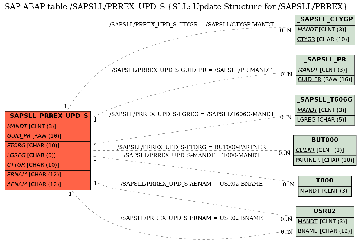 E-R Diagram for table /SAPSLL/PRREX_UPD_S (SLL: Update Structure for /SAPSLL/PRREX)