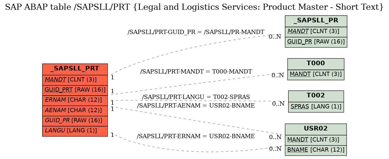 E-R Diagram for table /SAPSLL/PRT (Legal and Logistics Services: Product Master - Short Text)