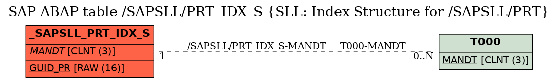 E-R Diagram for table /SAPSLL/PRT_IDX_S (SLL: Index Structure for /SAPSLL/PRT)