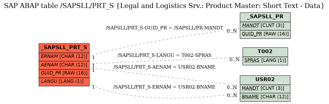 E-R Diagram for table /SAPSLL/PRT_S (Legal and Logistics Srv.: Product Master: Short Text - Data)