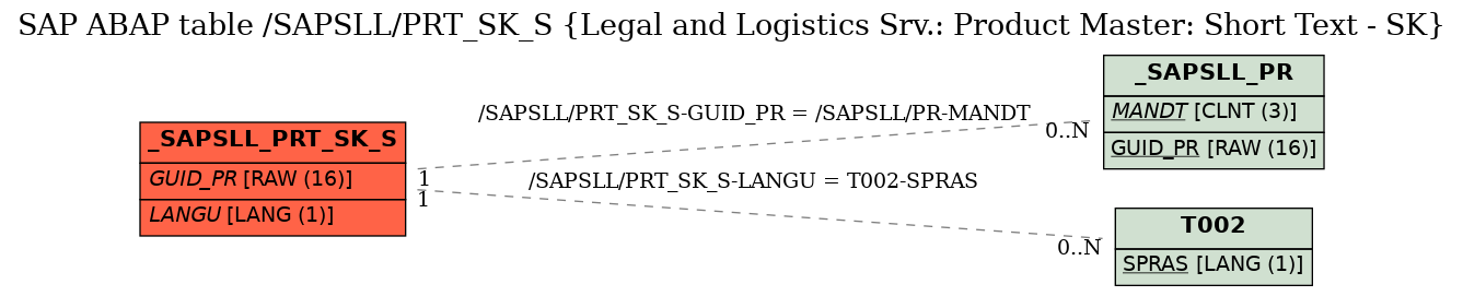 E-R Diagram for table /SAPSLL/PRT_SK_S (Legal and Logistics Srv.: Product Master: Short Text - SK)