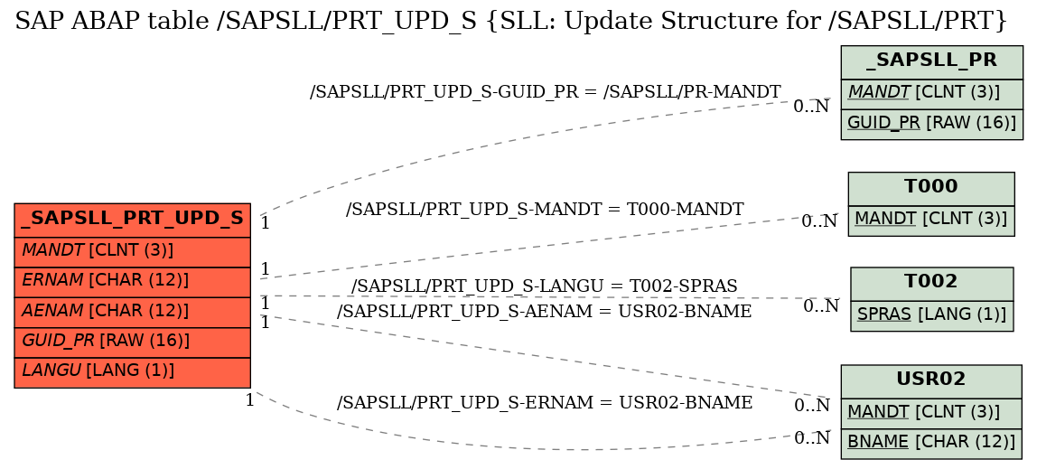 E-R Diagram for table /SAPSLL/PRT_UPD_S (SLL: Update Structure for /SAPSLL/PRT)