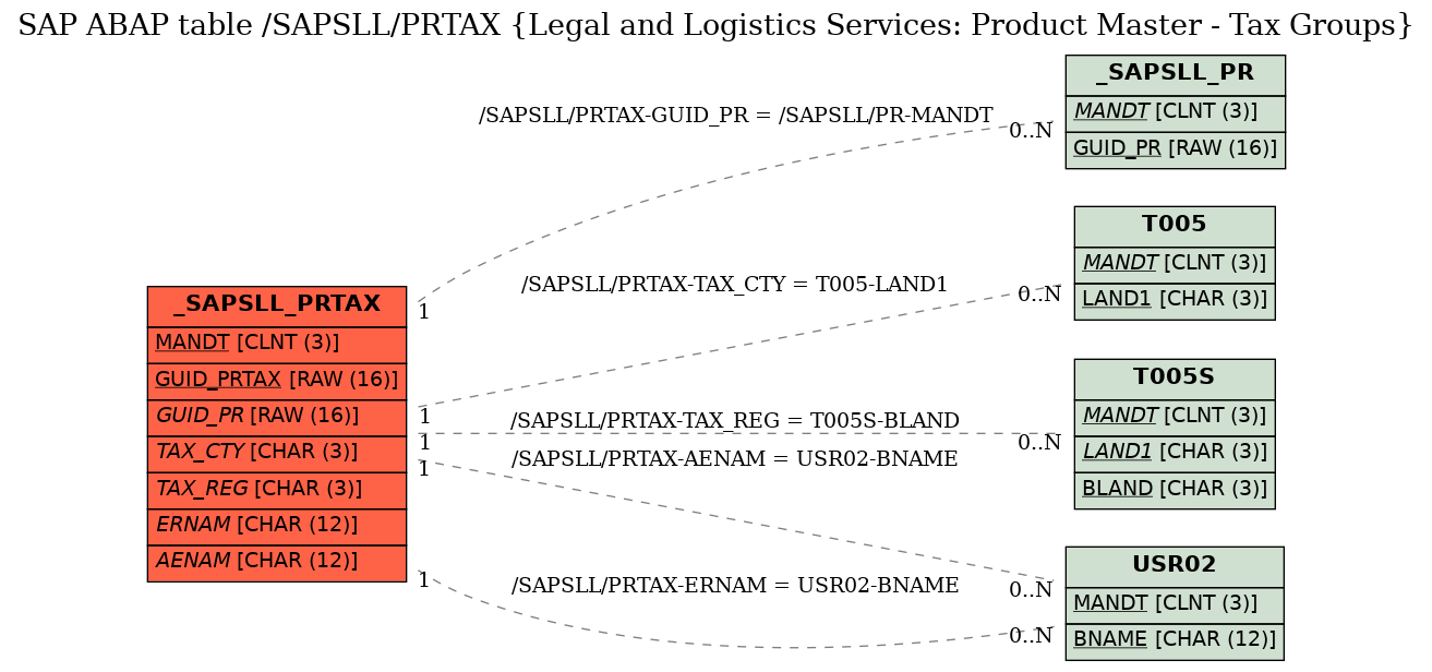 E-R Diagram for table /SAPSLL/PRTAX (Legal and Logistics Services: Product Master - Tax Groups)