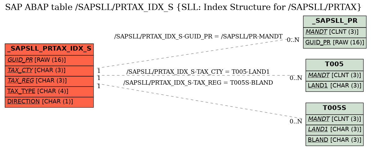 E-R Diagram for table /SAPSLL/PRTAX_IDX_S (SLL: Index Structure for /SAPSLL/PRTAX)