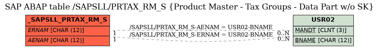 E-R Diagram for table /SAPSLL/PRTAX_RM_S (Product Master - Tax Groups - Data Part w/o SK)