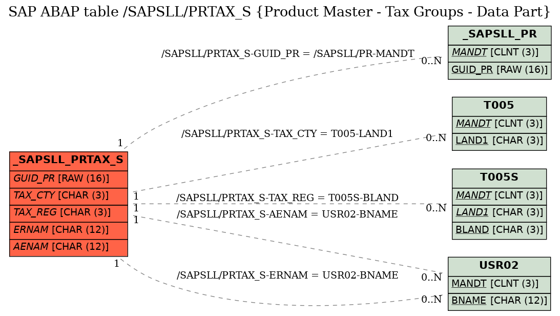 E-R Diagram for table /SAPSLL/PRTAX_S (Product Master - Tax Groups - Data Part)