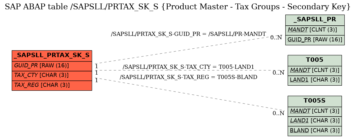 E-R Diagram for table /SAPSLL/PRTAX_SK_S (Product Master - Tax Groups - Secondary Key)