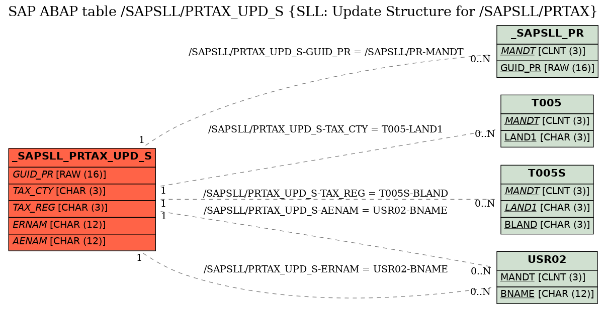 E-R Diagram for table /SAPSLL/PRTAX_UPD_S (SLL: Update Structure for /SAPSLL/PRTAX)