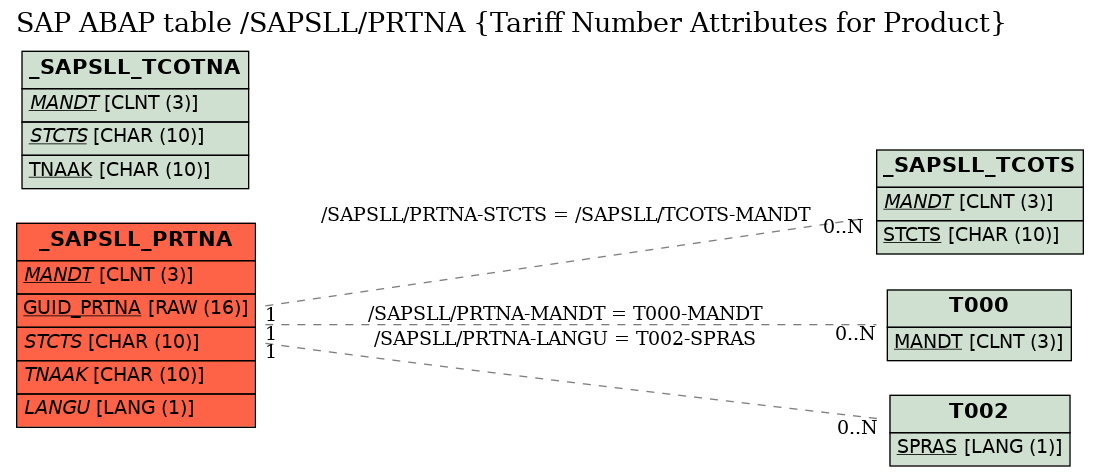 E-R Diagram for table /SAPSLL/PRTNA (Tariff Number Attributes for Product)