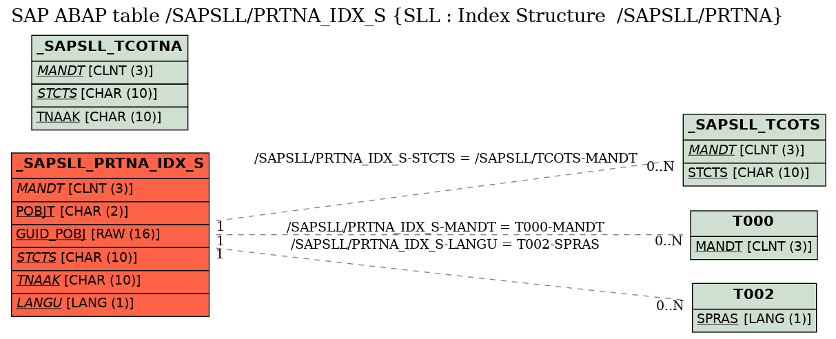 E-R Diagram for table /SAPSLL/PRTNA_IDX_S (SLL : Index Structure  /SAPSLL/PRTNA)