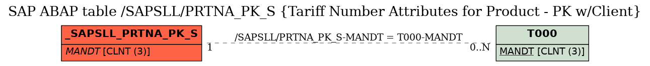 E-R Diagram for table /SAPSLL/PRTNA_PK_S (Tariff Number Attributes for Product - PK w/Client)