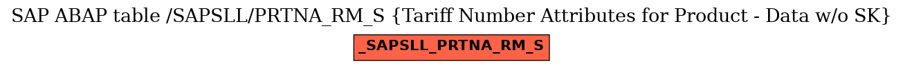 E-R Diagram for table /SAPSLL/PRTNA_RM_S (Tariff Number Attributes for Product - Data w/o SK)