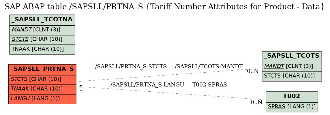 E-R Diagram for table /SAPSLL/PRTNA_S (Tariff Number Attributes for Product - Data)