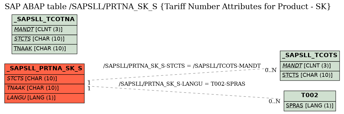 E-R Diagram for table /SAPSLL/PRTNA_SK_S (Tariff Number Attributes for Product - SK)