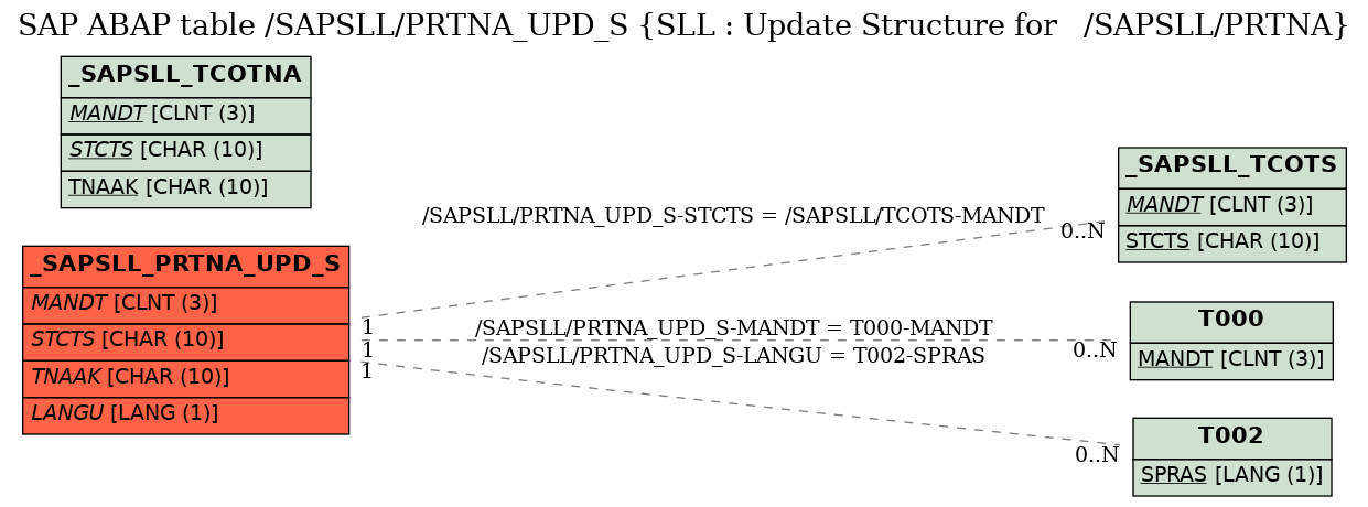 E-R Diagram for table /SAPSLL/PRTNA_UPD_S (SLL : Update Structure for   /SAPSLL/PRTNA)