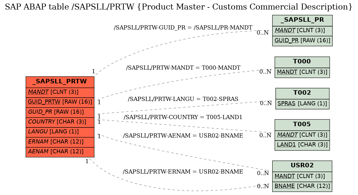 E-R Diagram for table /SAPSLL/PRTW (Product Master - Customs Commercial Description)
