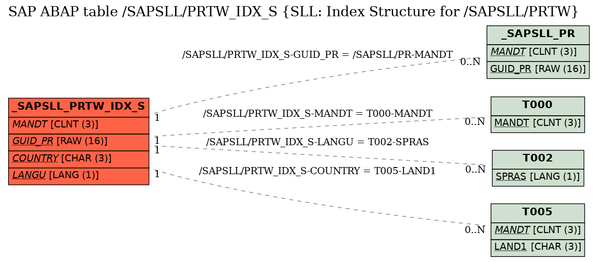 E-R Diagram for table /SAPSLL/PRTW_IDX_S (SLL: Index Structure for /SAPSLL/PRTW)