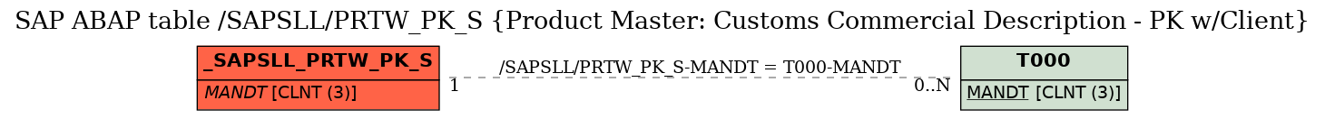 E-R Diagram for table /SAPSLL/PRTW_PK_S (Product Master: Customs Commercial Description - PK w/Client)