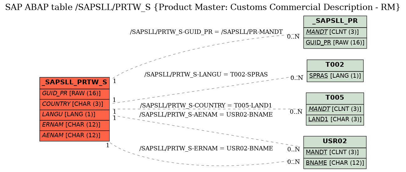 E-R Diagram for table /SAPSLL/PRTW_S (Product Master: Customs Commercial Description - RM)