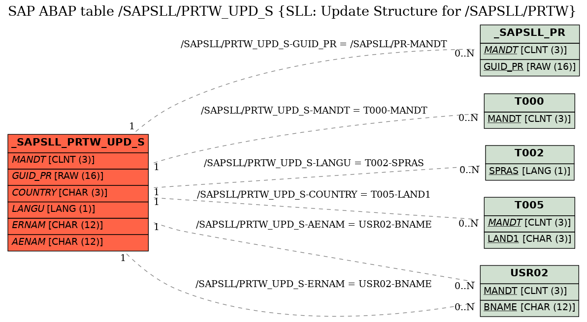 E-R Diagram for table /SAPSLL/PRTW_UPD_S (SLL: Update Structure for /SAPSLL/PRTW)