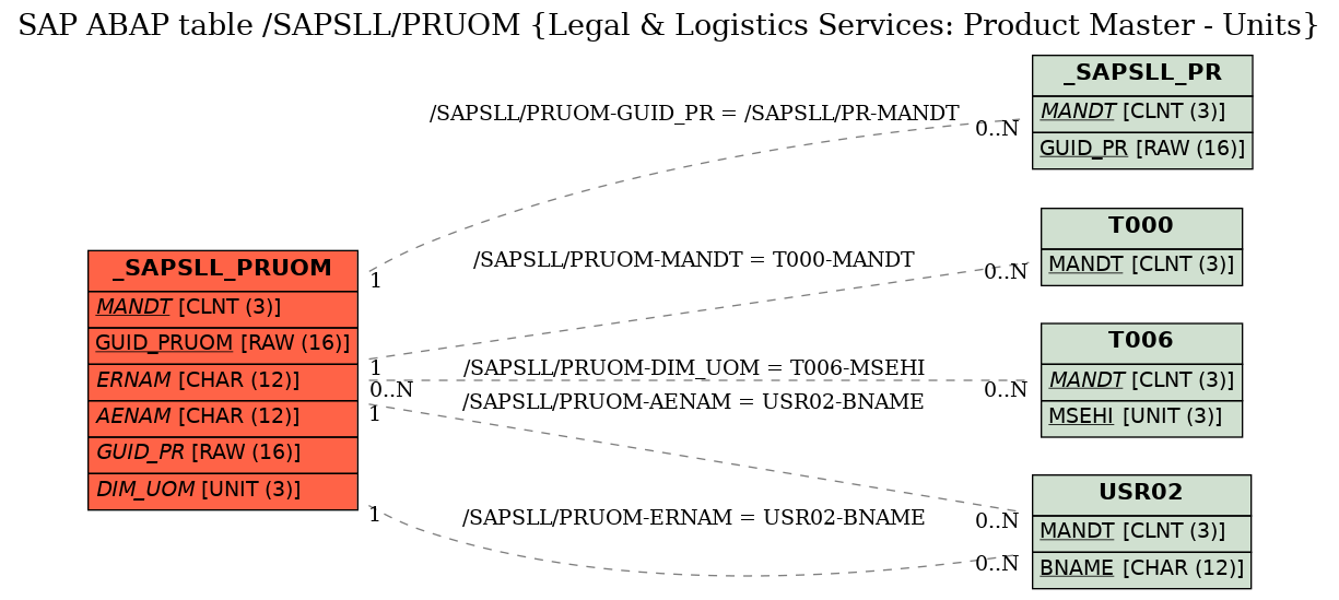 E-R Diagram for table /SAPSLL/PRUOM (Legal & Logistics Services: Product Master - Units)