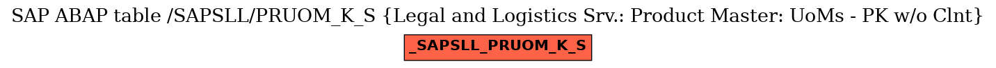 E-R Diagram for table /SAPSLL/PRUOM_K_S (Legal and Logistics Srv.: Product Master: UoMs - PK w/o Clnt)