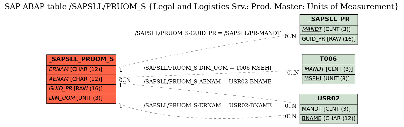 E-R Diagram for table /SAPSLL/PRUOM_S (Legal and Logistics Srv.: Prod. Master: Units of Measurement)