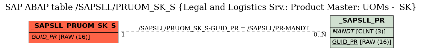 E-R Diagram for table /SAPSLL/PRUOM_SK_S (Legal and Logistics Srv.: Product Master: UOMs -  SK)